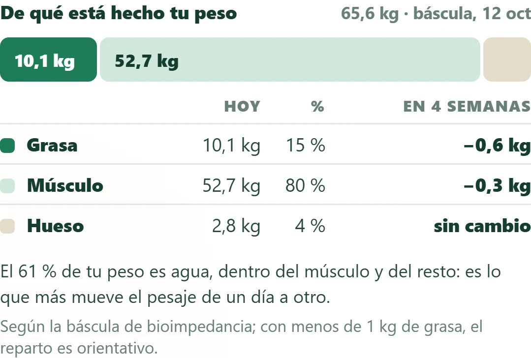 De qué está hecho el peso, 65,6 kg: 10,1 kg de grasa, 52,7 kg de músculo y 2,8 kg de hueso. En 4 semanas, 0,6 kg menos de grasa y 0,3 kg menos de músculo.