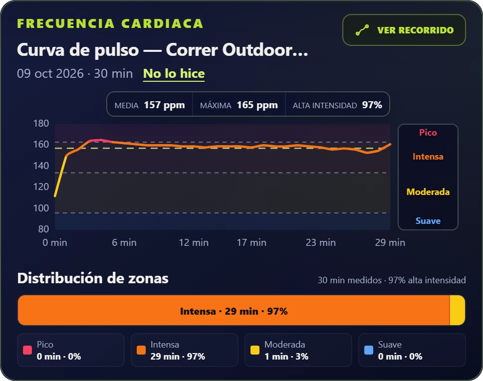 Curva de pulso de una carrera de 30 minutos: media de 157 ppm, máxima de 165 ppm y 29 minutos en zona intensa.