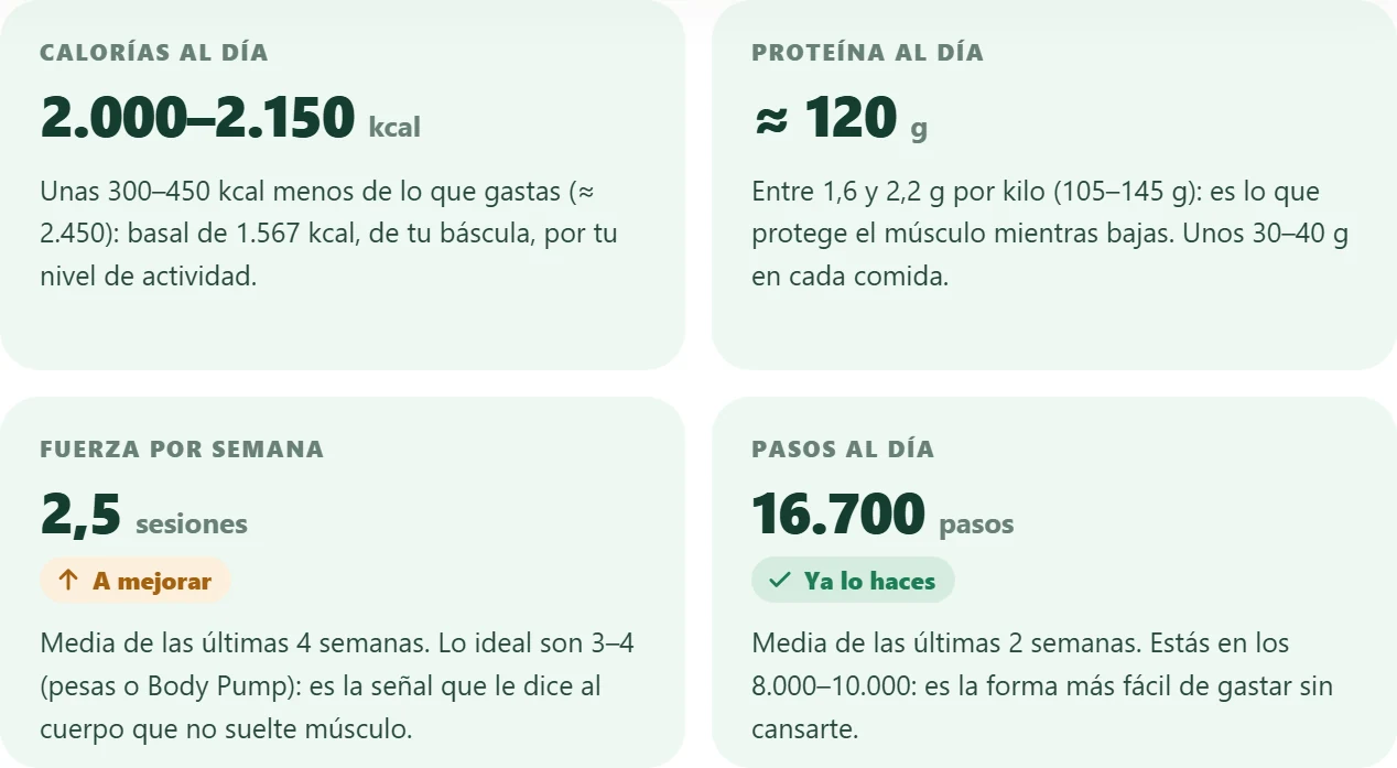 El plan: entre 2.000 y 2.150 kcal y unos 120 g de proteína al día; fuerza, 2,5 sesiones por semana de media (a mejorar); pasos, 16.700 al día de media.